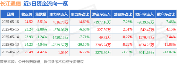 炒股选配资 长江通信（600345）5月16日主力资金净买入4016.78万元