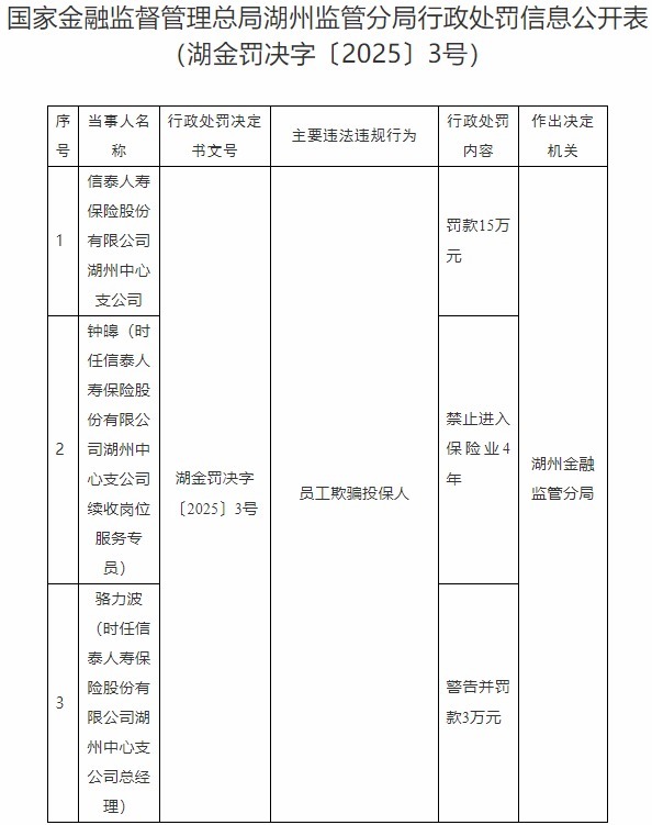 免息配资开户 信泰保险湖州中支被罚 员工欺骗投保人